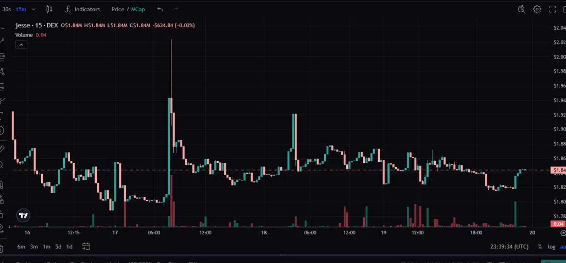 Price chart with candles, volume bars, timeframe controls and an indicator menu